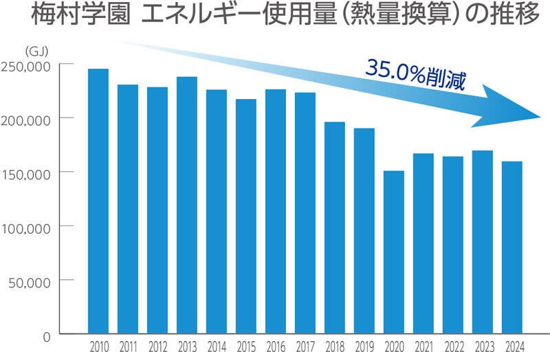 梅村学園エネルギー使用量の推移