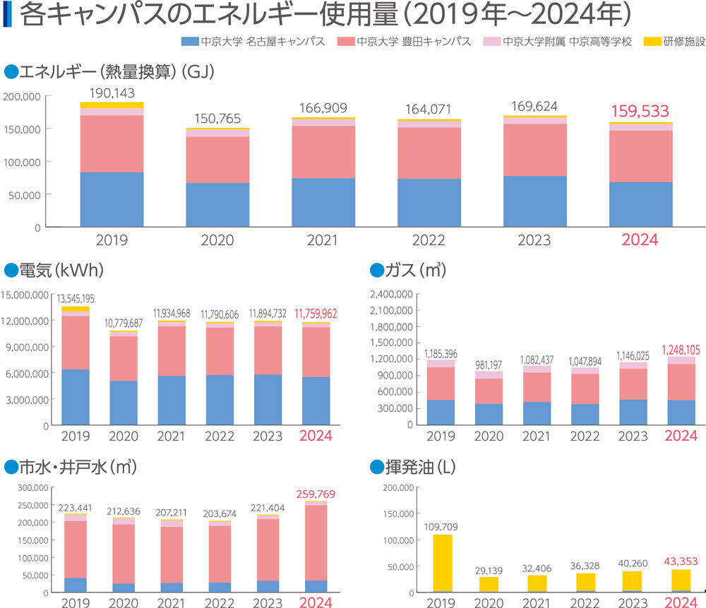 各キャンパスのエネルギー使用量