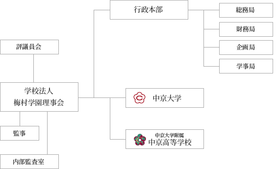 組織図